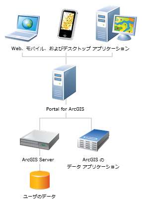 Data Appliance for ArcGIS を追加するポータルの配置シナリオ