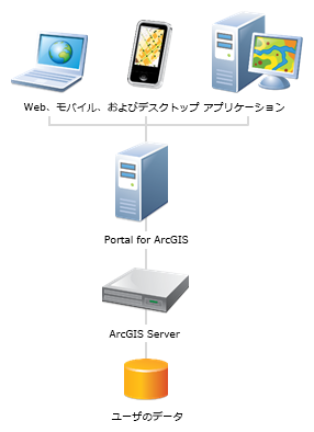 独自データを使用するポータルの配置シナリオ