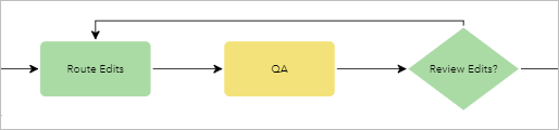 Example of a looping workflow diagram