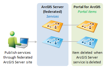 페더레이션된 ArcGIS Server 사이트를 통해 서비스 발행