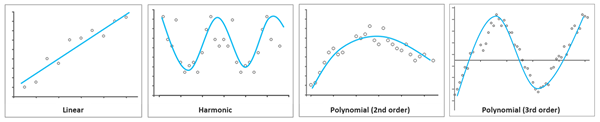 선형, 조화, 2차, 3차 다항식 추세 유형