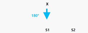 셀 x는 가장 가까운 시작지점 S1에서 180도 떨어져 있음