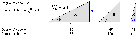 경사 각도 및 백분율