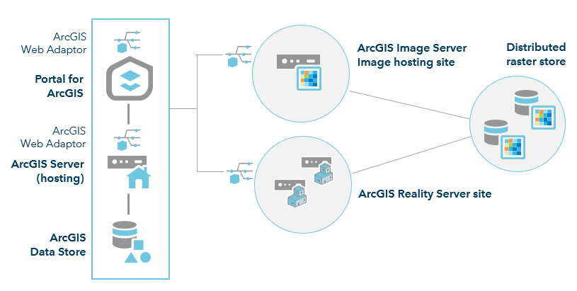 ArcGIS Enterprise with Reality Server ArcGIS Enterprise with Reality Server