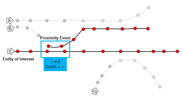 Diagram 2 narzędzia Śledź zdarzenia w pobliżu.