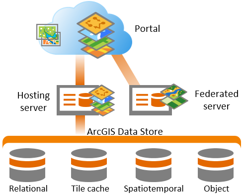 Aplikacja ArcGIS Data Store we wdrożeniu oprogramowania ArcGIS Enterprise