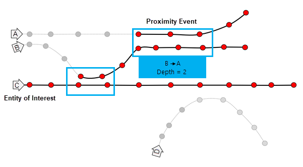 Diagram 3 narzędzia Śledź zdarzenia w pobliżu.