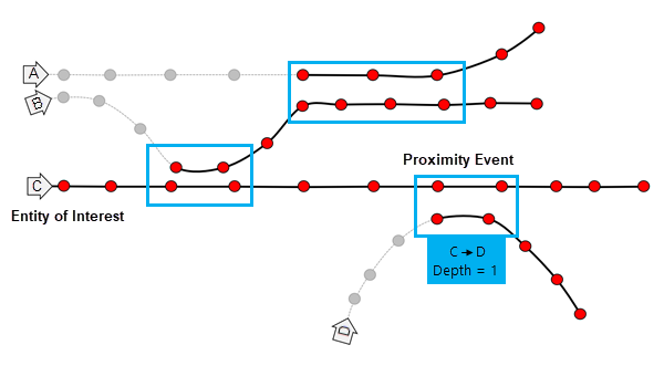 Diagram 4 narzędzia Śledź zdarzenia w pobliżu.