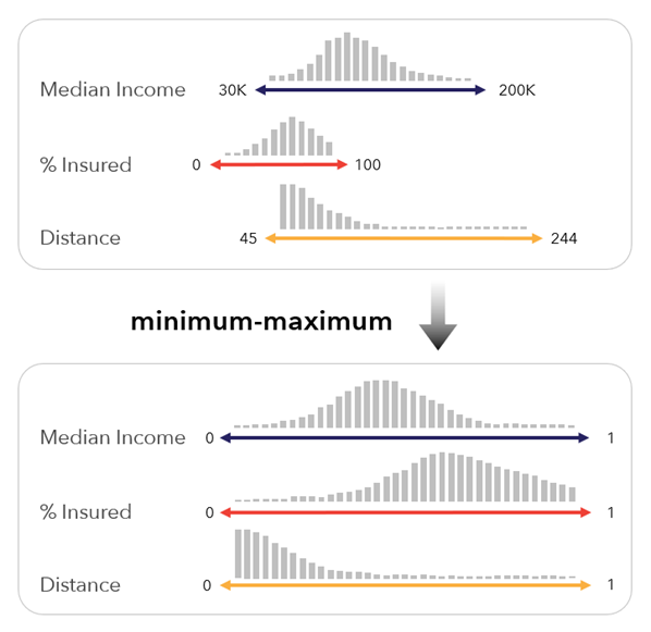 Metoda skalowania minimum-maksimum Metoda skalowania minimum-maksimum