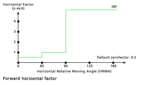 Domyślny diagram Dalej składnika poziomego