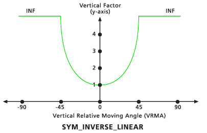 Wykres domyślnego składnika pionowego Symetryczny odwrotny liniowy