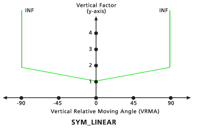 Wykres domyślnego składnika pionowego Symetryczny liniowy