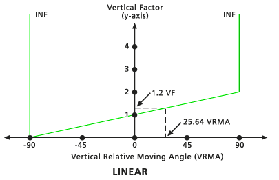 Składnik pionowy (VF) i kąt VRMA na wykresie liniowym