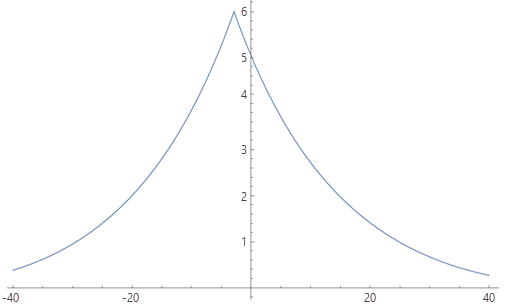 Wykres funkcji prędkości Toblera