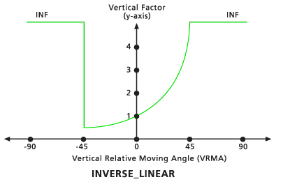 Wykres domyślnego składnika pionowego Odwrotny liniowy
