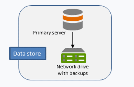 ArcGIS Data Store com uma máquina e um drive de rede mapeados para armazenar arquivos da cópia de segurança