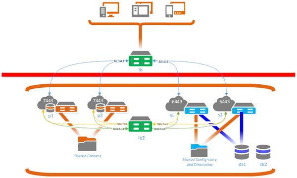 Portal altamente disponível atrás de um firewall acessado com contas embutidas