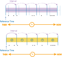 Intervalo de tempo utilizando o intervalo da etapa de tempo e o tempo de referência