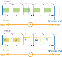 Intervalo de tempo utilizando o intervalo da etapa de tempo, repetição do intervalo de tempo e tempo de referência