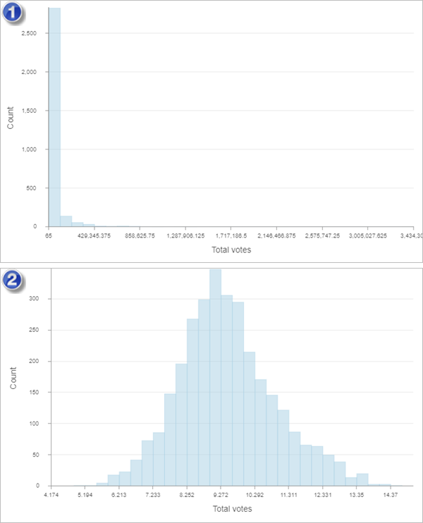 Histogramas do total de votos com e sem uma transformação logarítmica