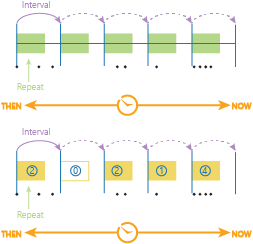 Intervalo de tempo utilizando o intervalo da etapa de tempo e a repetição do intervalo de tempo