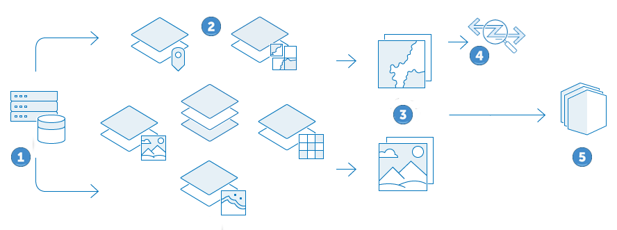 Os dados de origem são publicados como camadas, que podem ser analisadas para gerar camadas adicionais. As camadas são usadas para criar mapas e cenas, que podem ser usados para criar aplicativos.