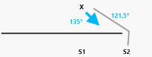 Uma barreira horizontal muda a fonte mais próxima de S1 para S2