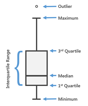 Diagrama de caixa