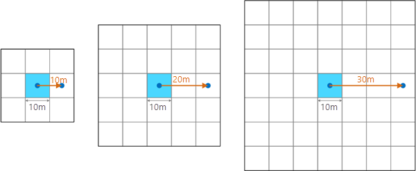 Relação entre a distância de vizinhança e o número em pixels da janela móvel