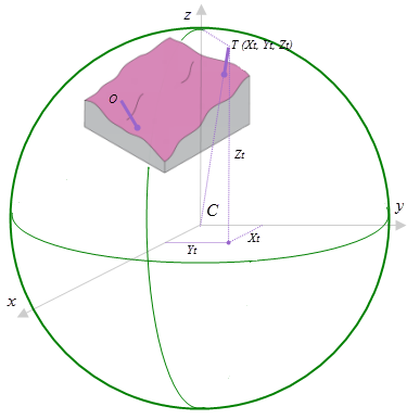 Alvo mostrado no sistema de coordenadas geocêntricas 3D.