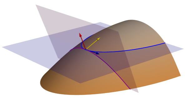 Planos de curvatura do Plano e Tangencial (contorno projetado)