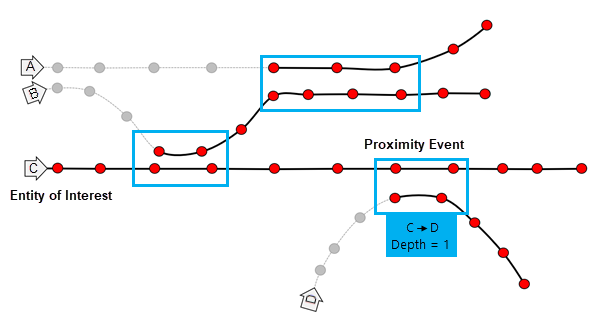 Diagrama da ferramenta Localizar Eventos de Proximidade 4.