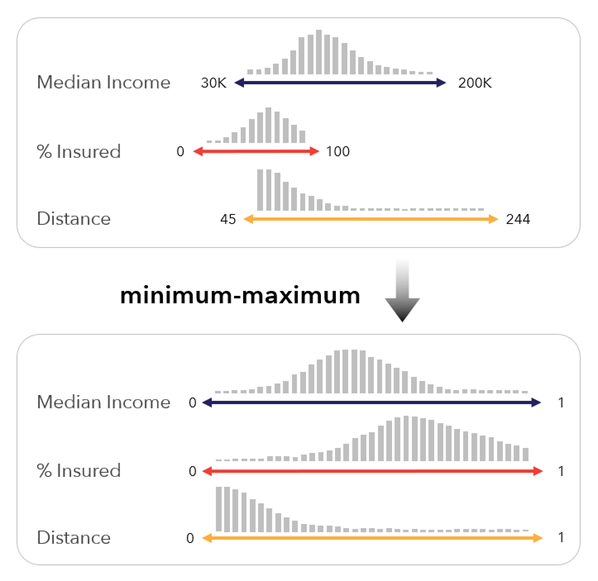 Método de escalonamento mínimo-máximo