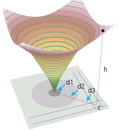 Representação 3D do raster de atrito de custo e a relação de superfície de custo acumulativo de saída