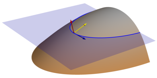 Plano de curvatura do plano (contorno projetado)