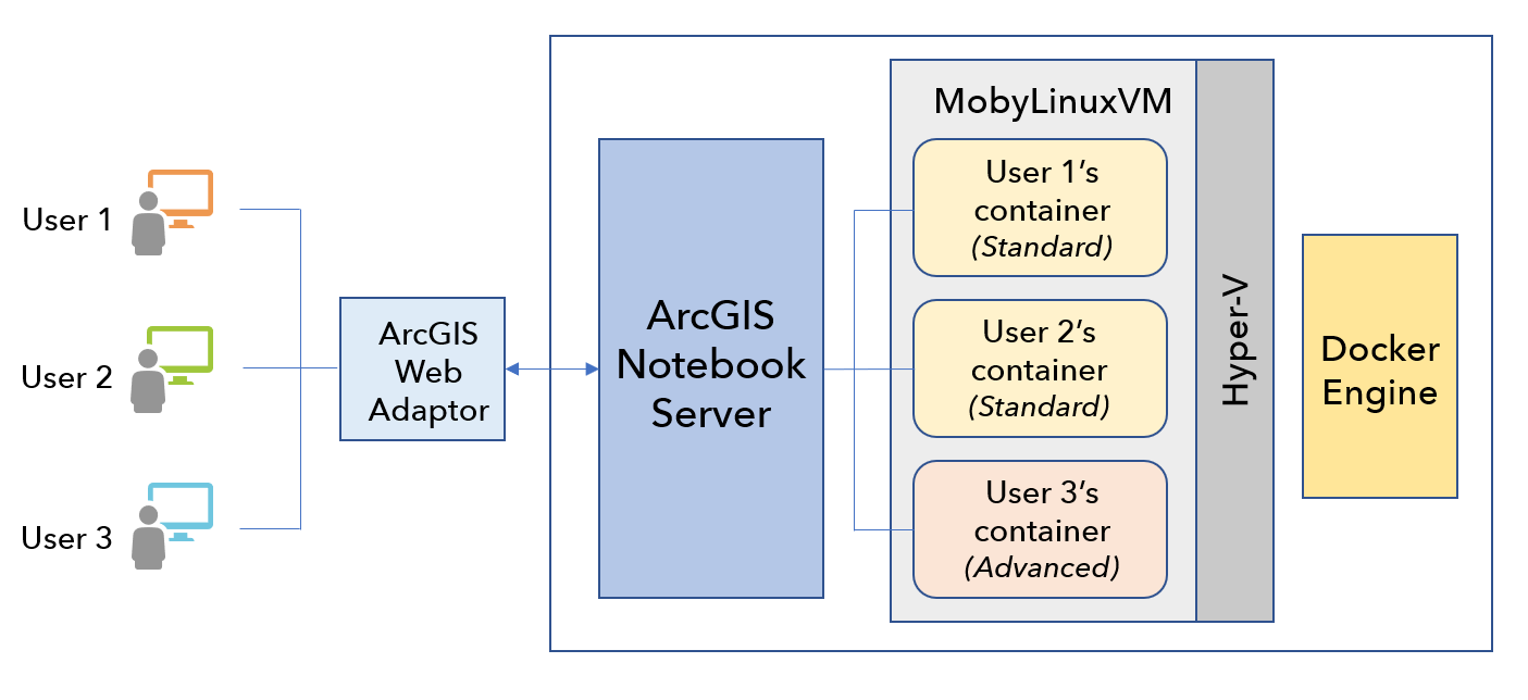 Windows architecture for ArcGIS Notebook Server Windows architecture for ArcGIS Notebook Server
