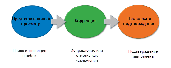 Фазы просмотр, исправление и подтверждение жизненного цикла Data Reviewer Фазы просмотр, исправление и подтверждение жизненного цикла Data Reviewer