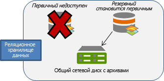 Резервный компьютер становится основным, если основной компьютер недоступен.