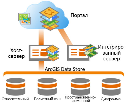 ArcGIS Data Store в ArcGIS Enterprise