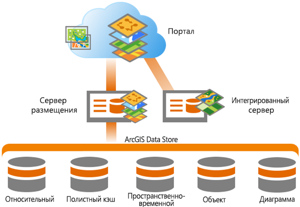 ArcGIS Data Store в ArcGIS Enterprise