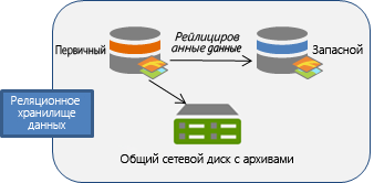 Данные копируются из основного компьютера на резервный.