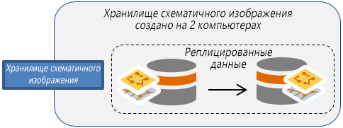 Одни и те же данные существуют на обеих машинах в отказоустойчивом хранилище графов.