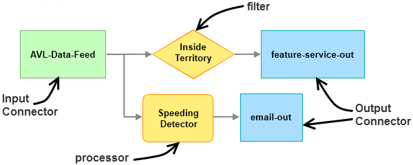 Пример Сервиса GeoEvent, иллюстрирующий применение Входного Оператора подключения, фильтра, процессора и двух Выходных операторов подключения