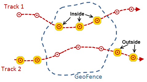 Пространственные фильтры используются, чтобы определить, когда событие GeoEvent находится внутри, а когда вне GeoFence.