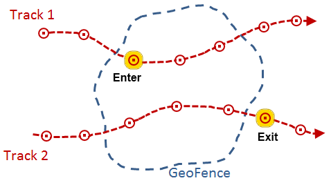 Пространственные фильтры используются для того, чтобы определить, когда событие GeoEvent входит внутрь GeoFence, а когда выходит за пределы GeoFence.