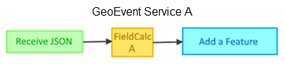 Пример сервиса А в GeoEvent