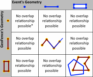 Примеры пространственного оператора OVERLAPS