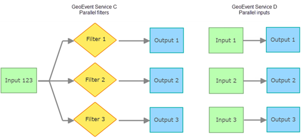 Пример GeoEvent Service C и GeoEvent Service D