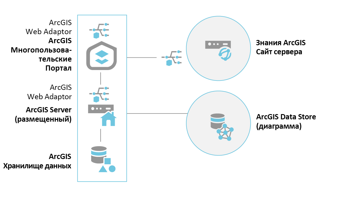 ArcGIS Enterprise с сайтом ArcGIS Knowledge Server на базе одного компьютера и хранилище графов