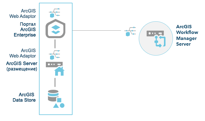 ArcGIS Enterprise с Workflow Manager Server – сайт с одним компьютером